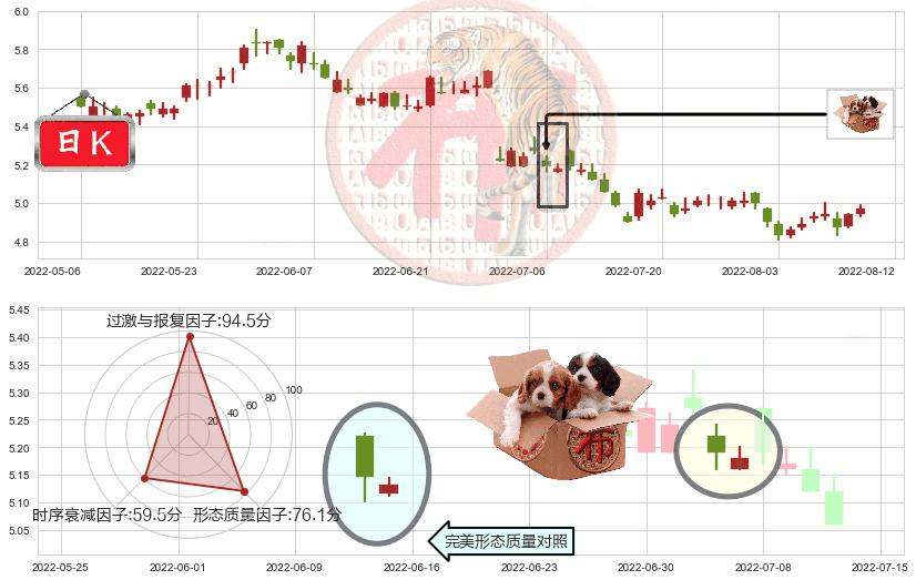 建设银行(hk00939)底部尽头线（上山虎）K线图-阿布量化