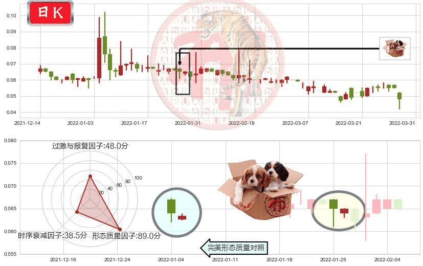 普甜食品(hk01699)底部尽头线（上山虎）K线图-阿布量化