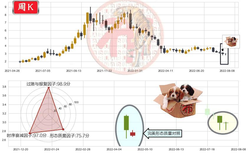中广核新能源(hk01811)底部尽头线（上山虎）K线图-阿布量化