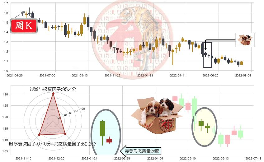 金隅集团(hk02009)底部尽头线（上山虎）K线图-阿布量化