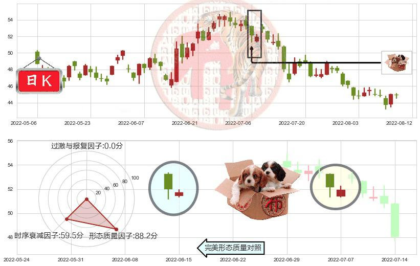 中国平安(hk02318)底部尽头线（上山虎）K线图-阿布量化