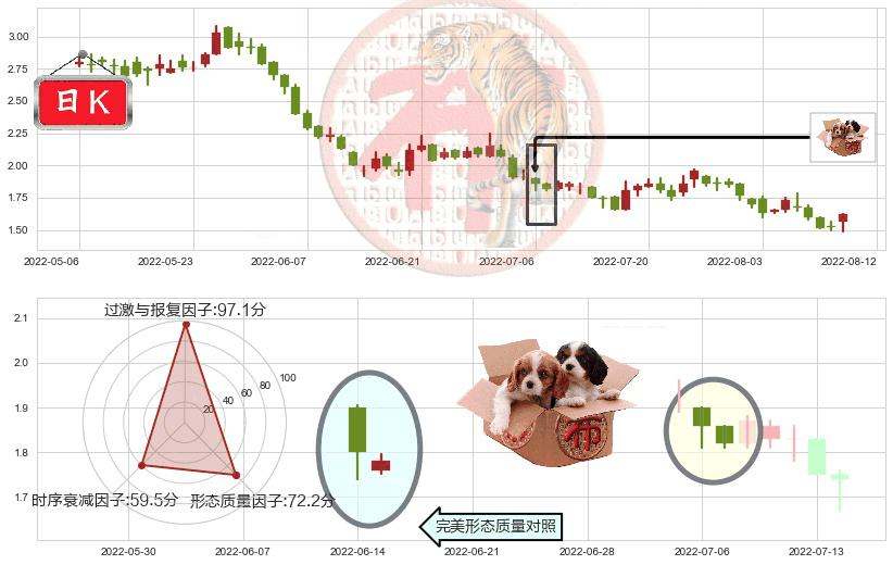 富力地产(hk02777)底部尽头线（上山虎）K线图-阿布量化