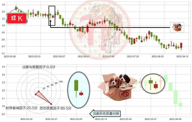 雅居乐集团(hk03383)底部尽头线（上山虎）K线图-阿布量化