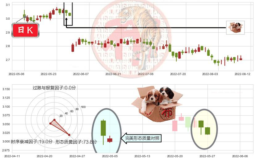 重庆农村商业银行(hk03618)底部尽头线（上山虎）K线图-阿布量化