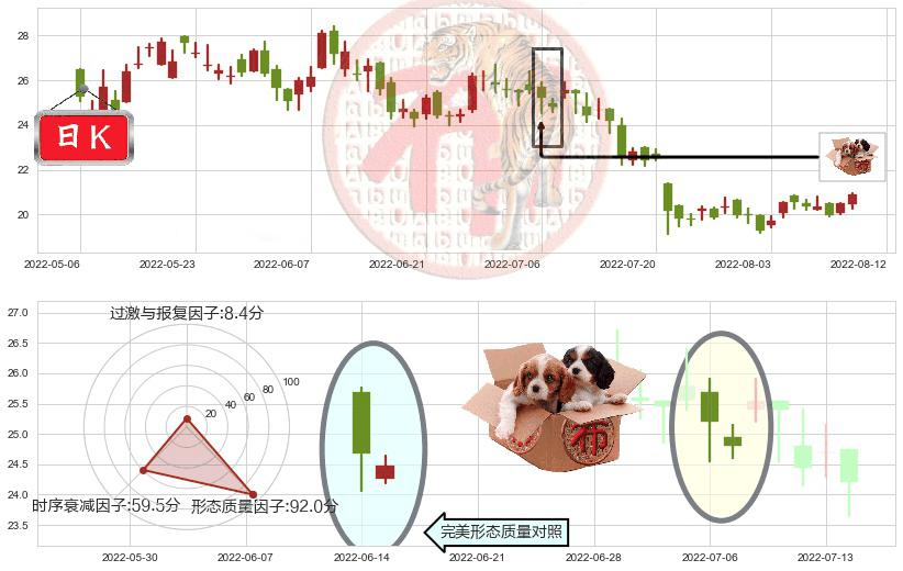 众安在线(hk06060)底部尽头线（上山虎）K线图-阿布量化