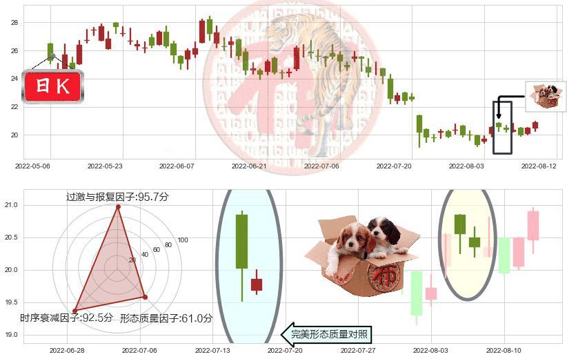 众安在线(hk06060)底部尽头线（上山虎）K线图-阿布量化
