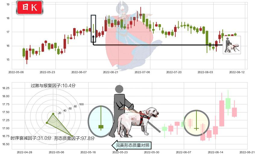 中兴通讯(hk00763)仙人指路K线图-阿布量化