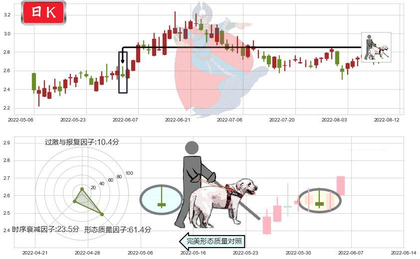天工国际(hk00826)仙人指路K线图-阿布量化