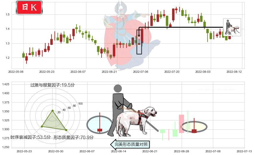 大唐发电(hk00991)仙人指路K线图-阿布量化