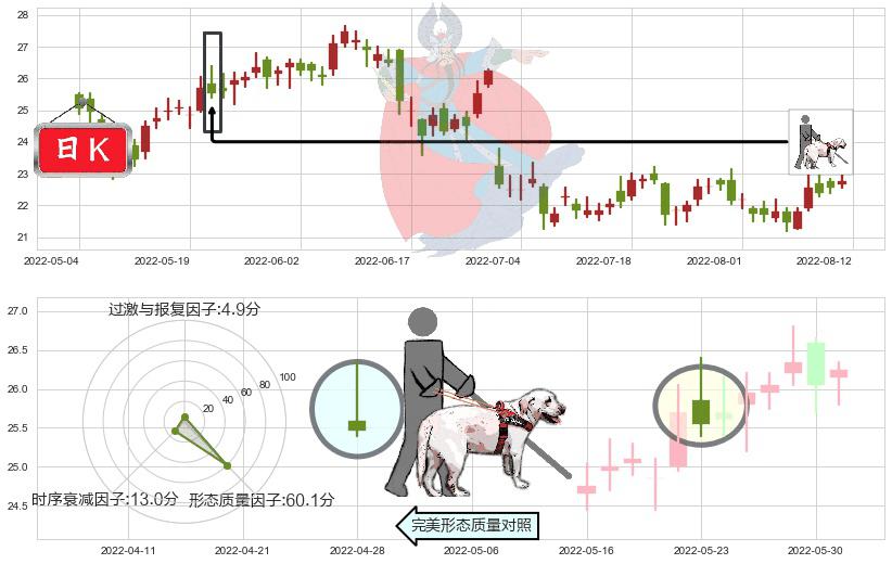 中国神华(hk01088)仙人指路K线图-阿布量化