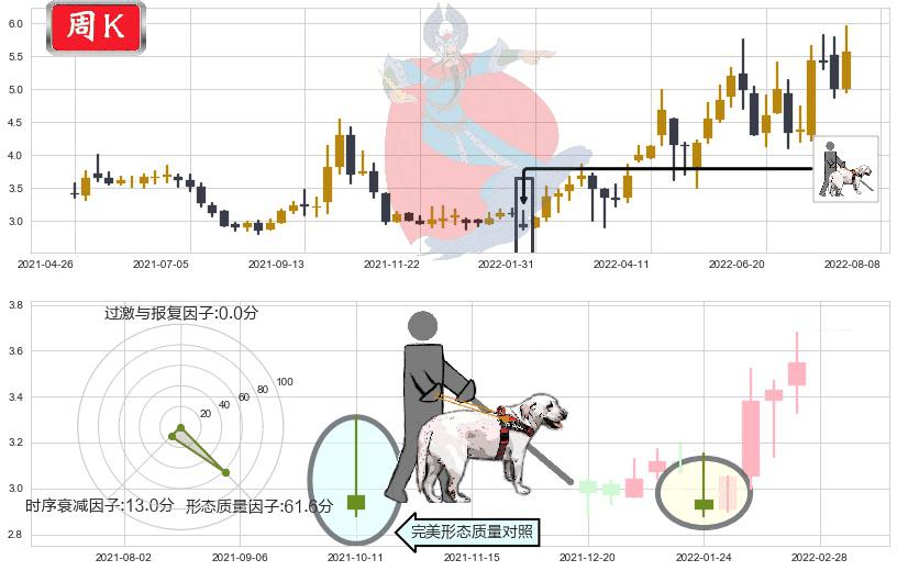 中远海能(hk01138)仙人指路K线图-阿布量化