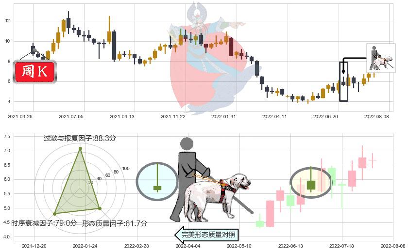 耐世特(hk01316)仙人指路K线图-阿布量化