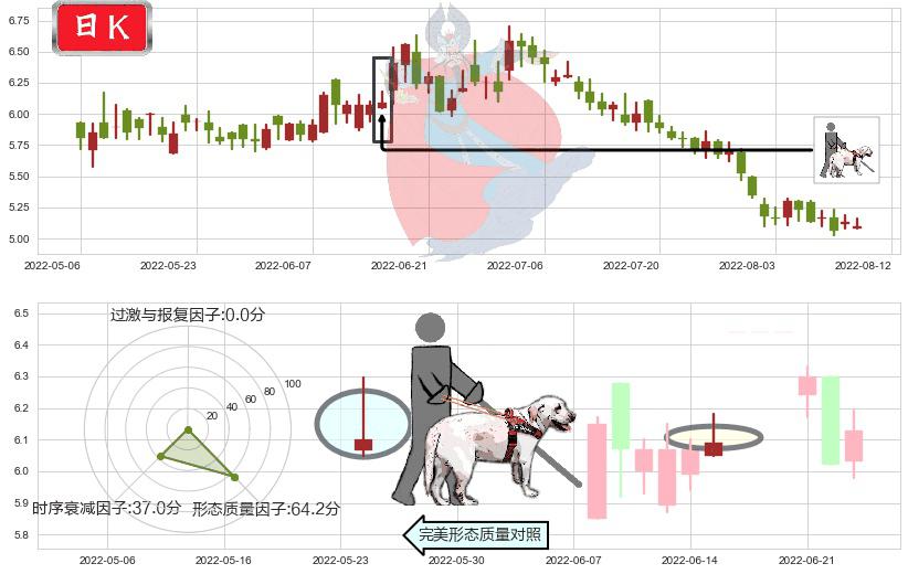同仁堂科技(hk01666)仙人指路K线图-阿布量化