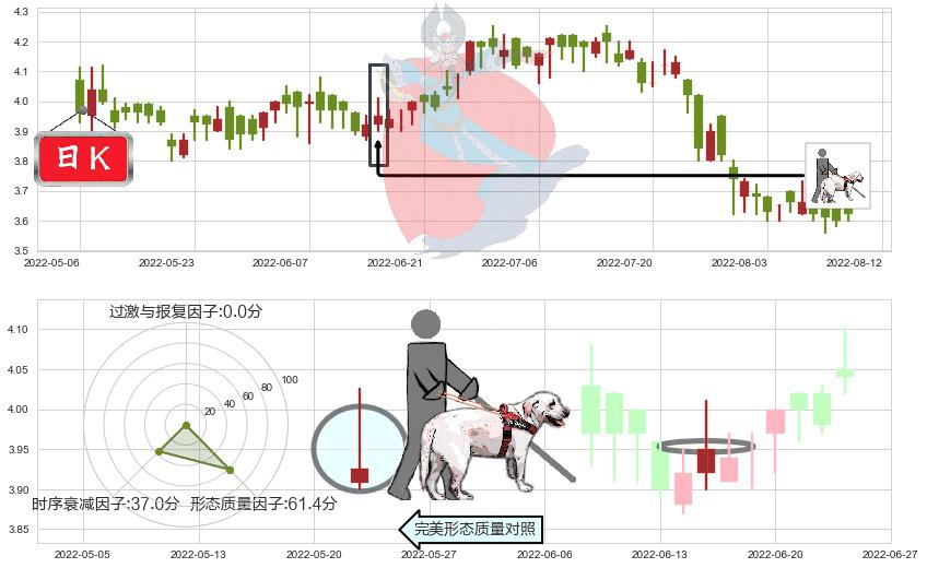 达利食品(hk03799)仙人指路K线图-阿布量化