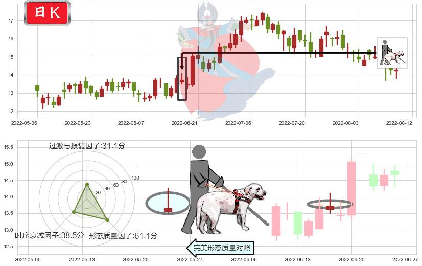 绿城中国(hk03900)仙人指路K线图-阿布量化