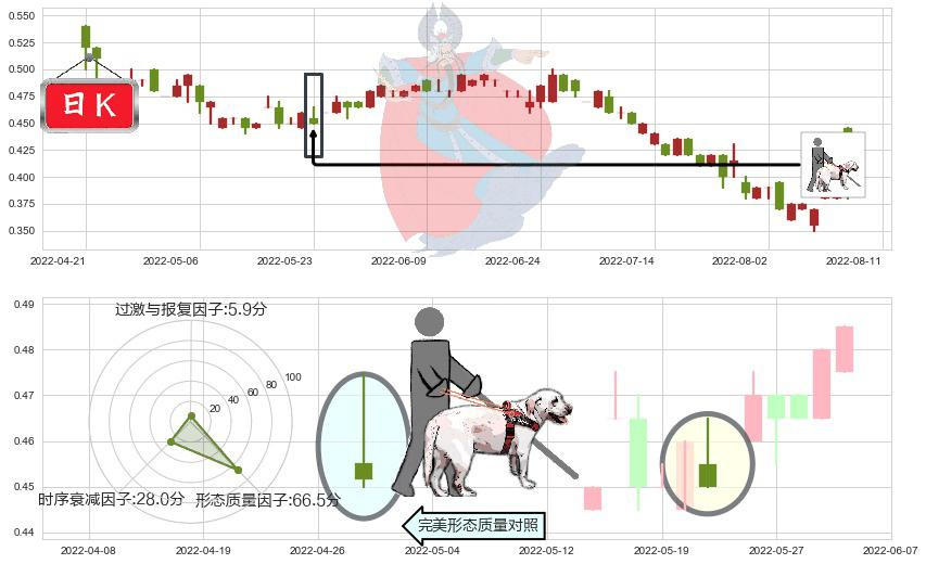 云南水务(hk06839)仙人指路K线图-阿布量化