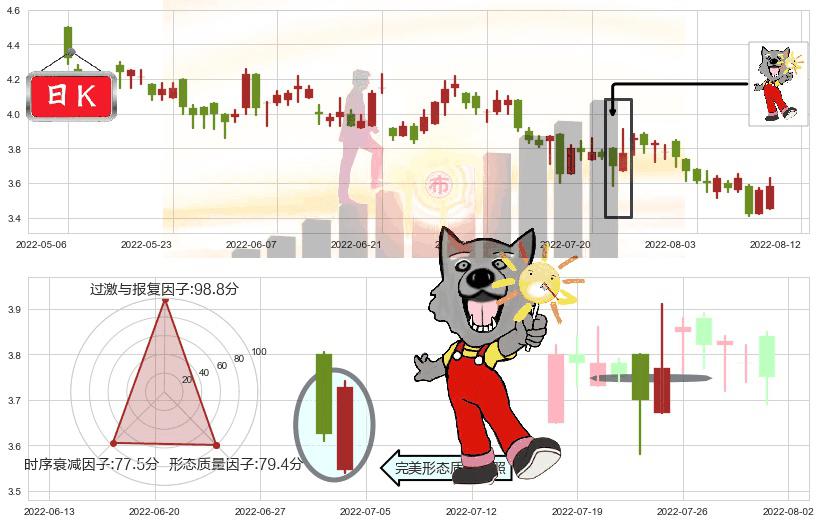 中国海外宏洋集团(hk00081)曙光初现形态K线图-阿布量化