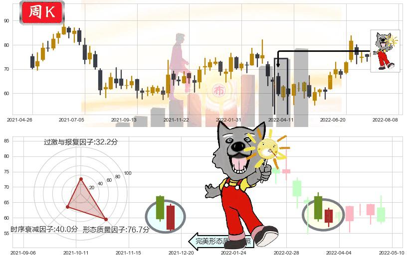 青岛啤酒股份(hk00168)曙光初现形态K线图-阿布量化