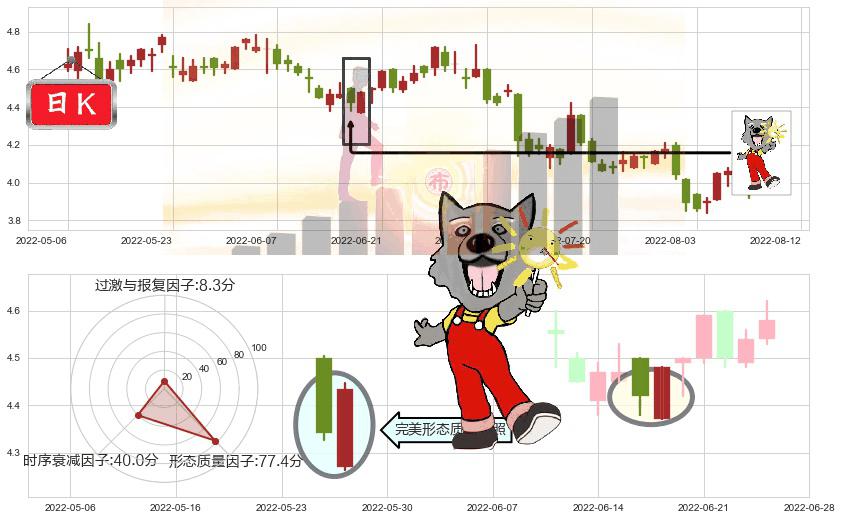 中国光大国际(hk00257)曙光初现形态K线图-阿布量化