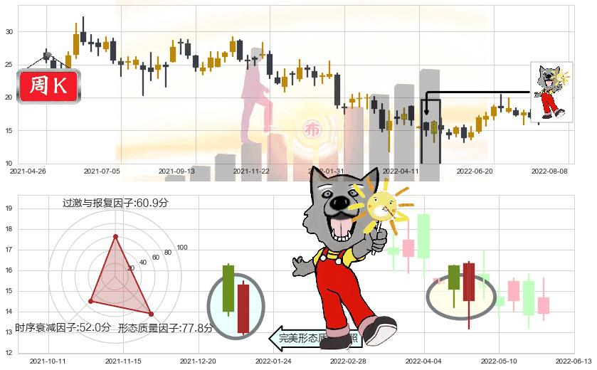 金蝶国际(hk00268)曙光初现形态K线图-阿布量化