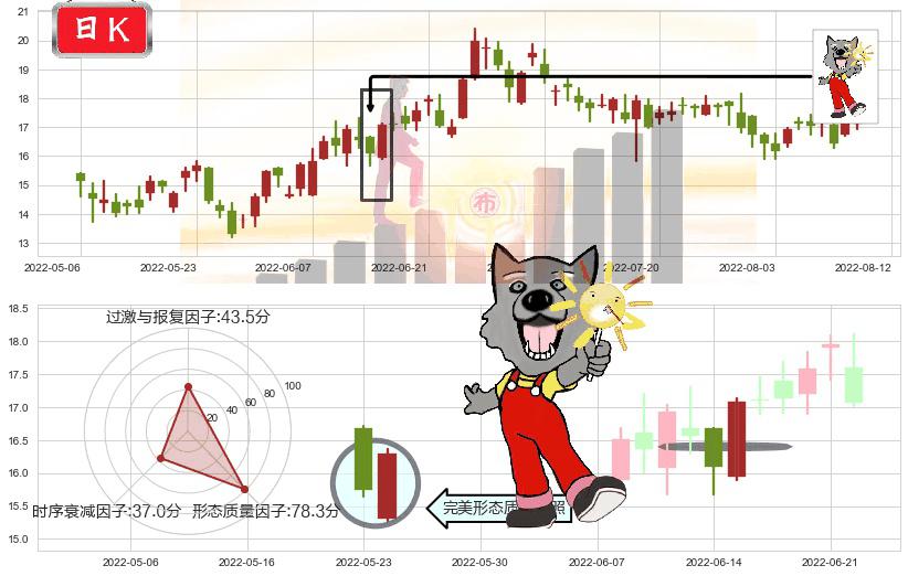 金蝶国际(hk00268)曙光初现形态K线图-阿布量化