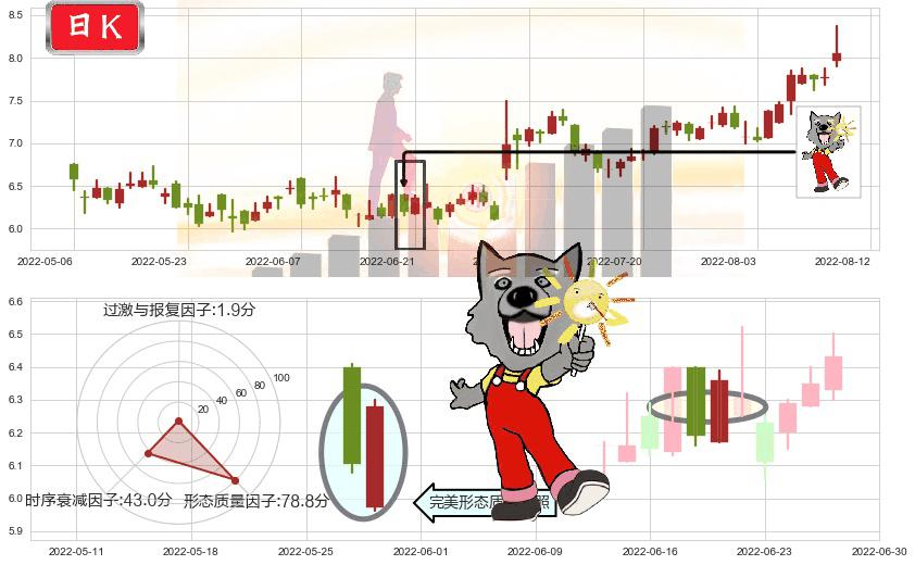 百富环球(hk00327)曙光初现形态K线图-阿布量化
