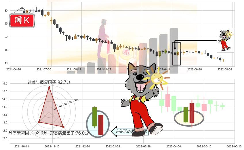 维他奶国际(hk00345)曙光初现形态K线图-阿布量化