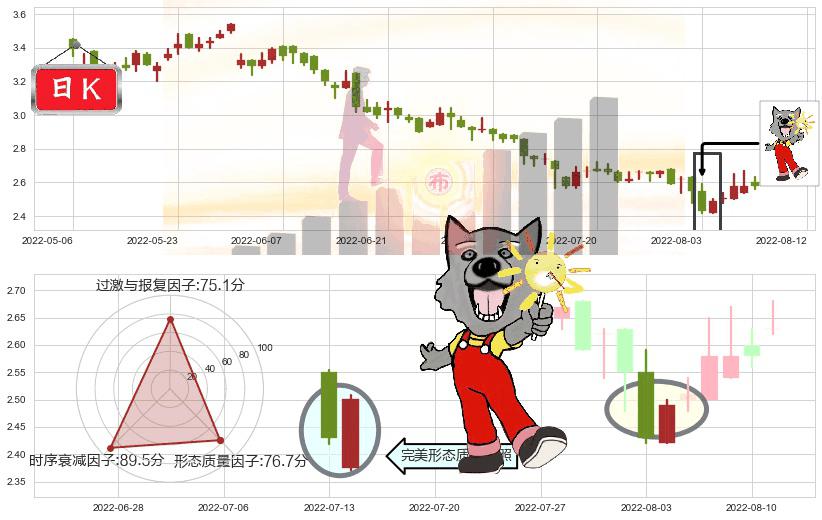 鞍钢股份(hk00347)曙光初现形态K线图-阿布量化