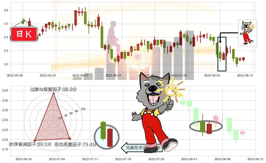 北控水务集团(hk00371)曙光初现形态K线图-阿布量化