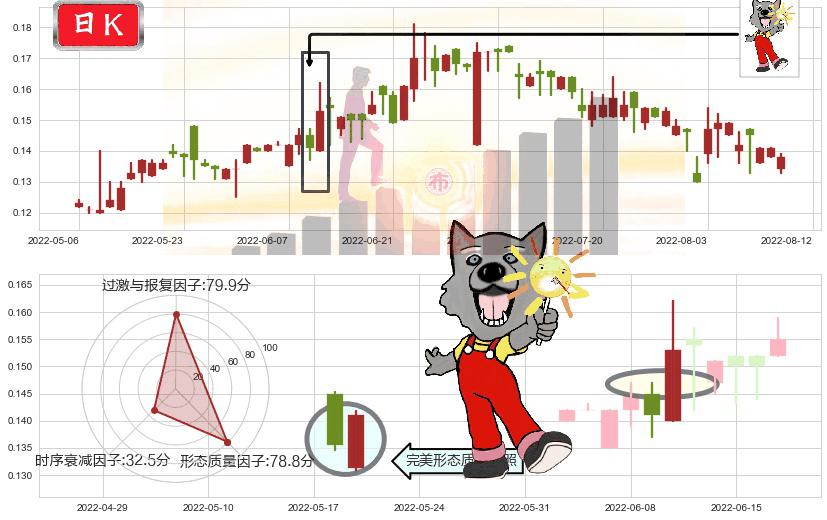 光启科学(hk00439)曙光初现形态K线图-阿布量化