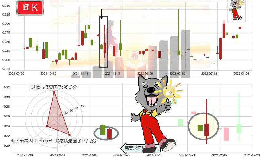 中国华星(hk00485)曙光初现形态K线图-阿布量化