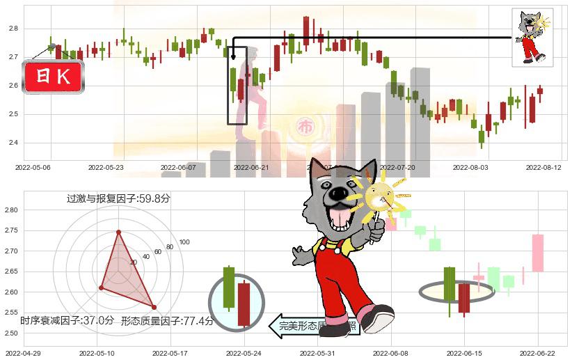 中国食品(hk00506)曙光初现形态K线图-阿布量化