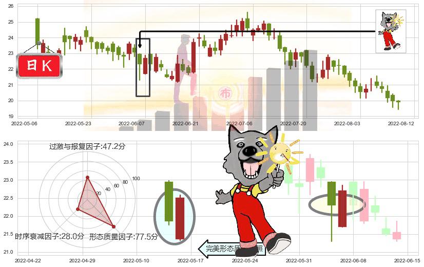 中国海外发展(hk00688)曙光初现形态K线图-阿布量化