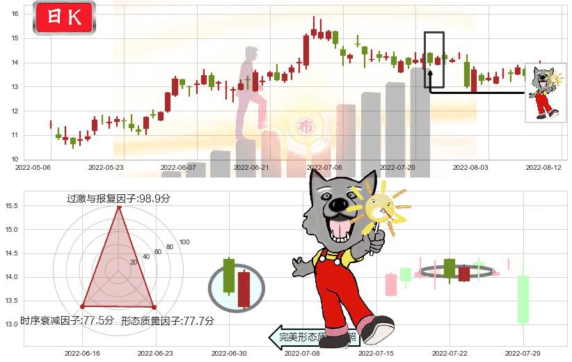 中国民航信息网络(hk00696)曙光初现形态K线图-阿布量化