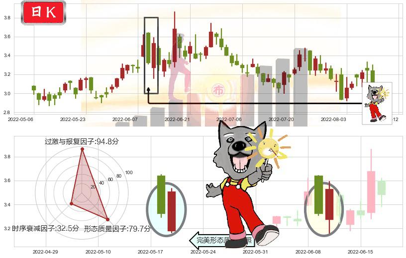 IGG(hk00799)曙光初现形态K线图-阿布量化