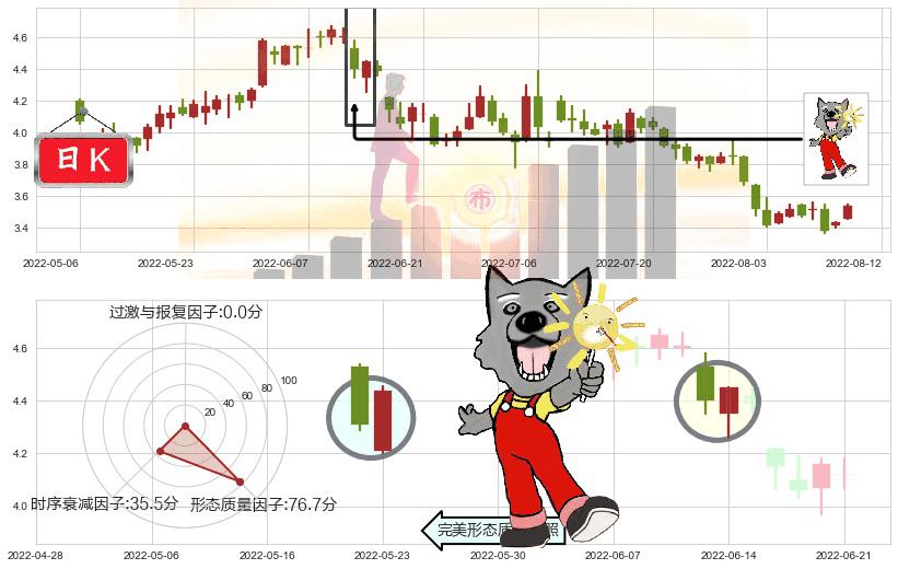 新天绿色能源(hk00956)曙光初现形态K线图-阿布量化