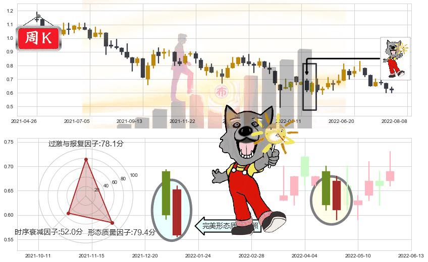 阿里影业(hk01060)曙光初现形态K线图-阿布量化