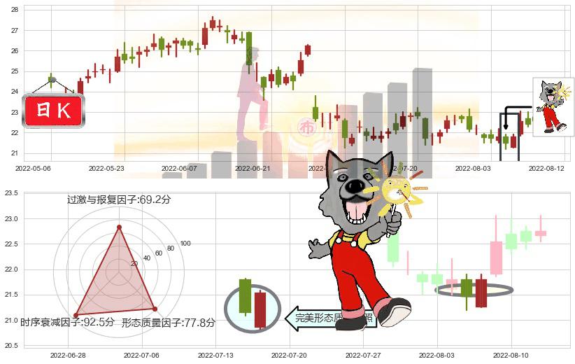 中国神华(hk01088)曙光初现形态K线图-阿布量化