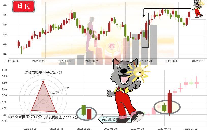 中远海能(hk01138)曙光初现形态K线图-阿布量化