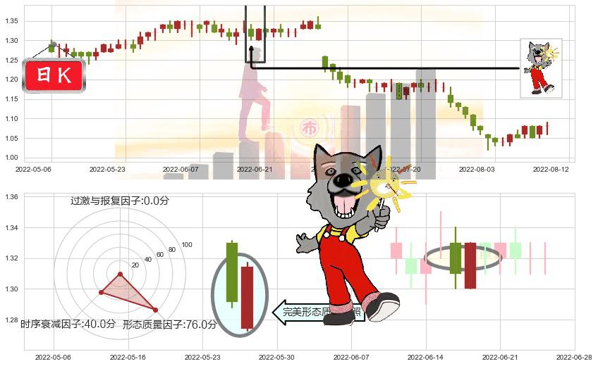 中国信达(hk01359)曙光初现形态K线图-阿布量化