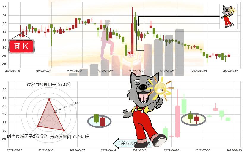 红星美凯龙(hk01528)曙光初现形态K线图-阿布量化