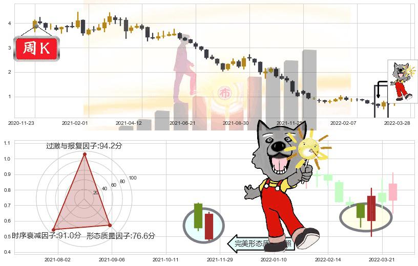 佳兆业集团(hk01638)曙光初现形态K线图-阿布量化