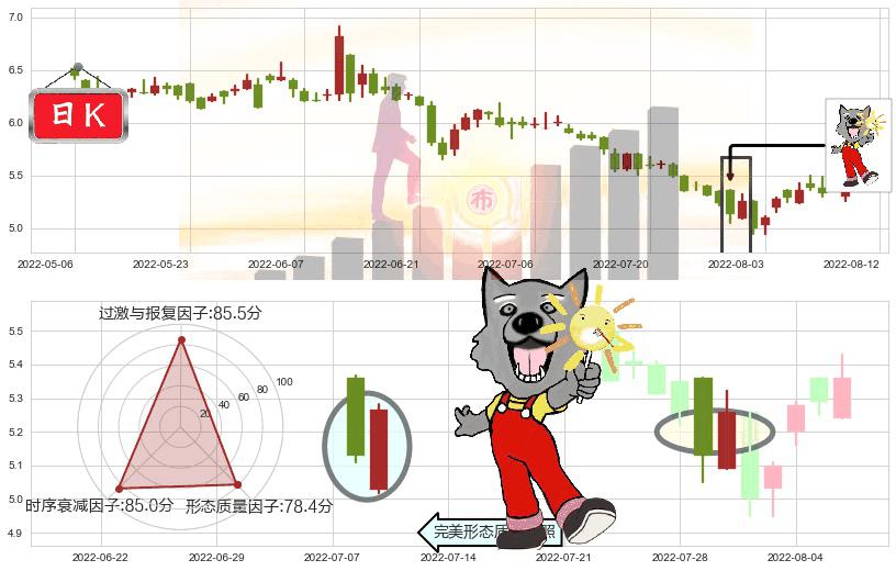 新意网集团(hk01686)曙光初现形态K线图-阿布量化