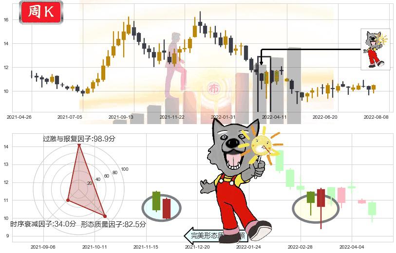 广发证券(hk01776)曙光初现形态K线图-阿布量化