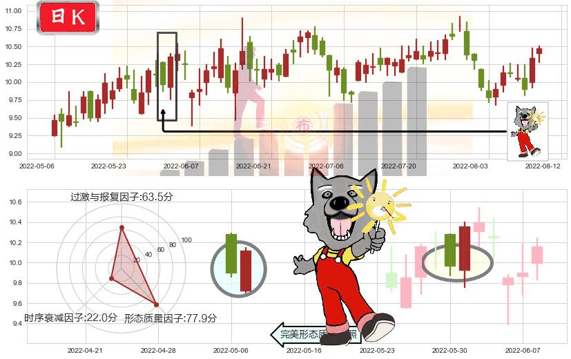 广发证券(hk01776)曙光初现形态K线图-阿布量化