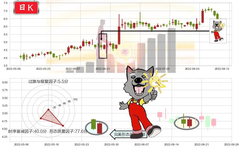 爱康医疗(hk01789)曙光初现形态K线图-阿布量化