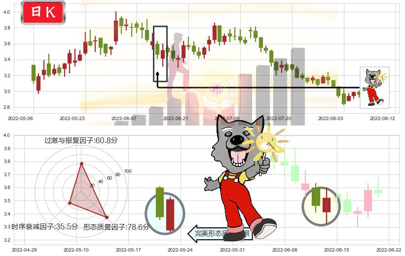 中广核新能源(hk01811)曙光初现形态K线图-阿布量化