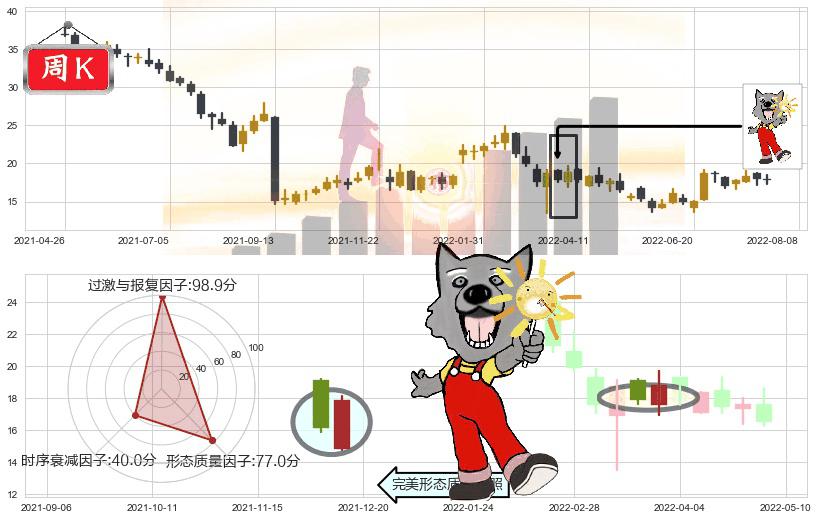 金沙中国有限公司(hk01928)曙光初现形态K线图-阿布量化