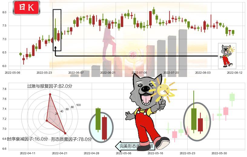 广汽集团(hk02238)曙光初现形态K线图-阿布量化