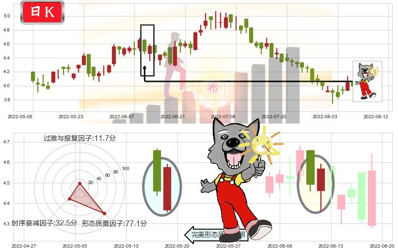 希玛眼科(hk03309)曙光初现形态K线图-阿布量化